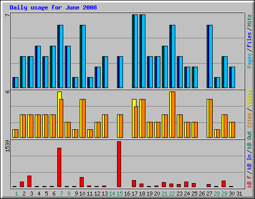 Daily usage for June 2008