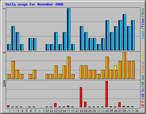 Daily usage for November 2008