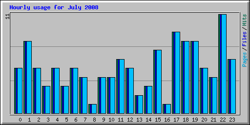 Hourly usage for July 2008